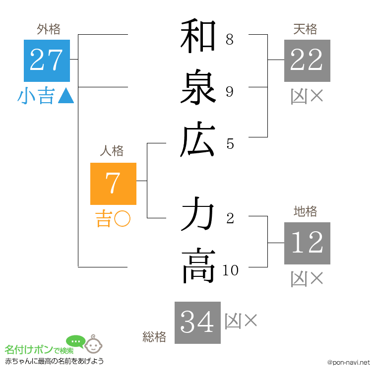 和泉広 力高さんの姓名判断結果