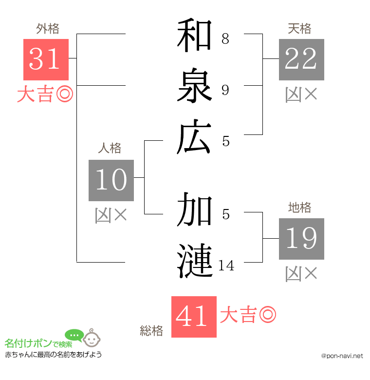 和泉広 加漣さんの姓名判断結果