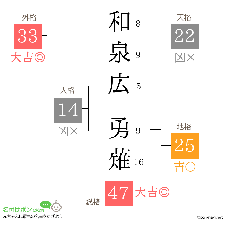 和泉広 勇薙さんの姓名判断結果