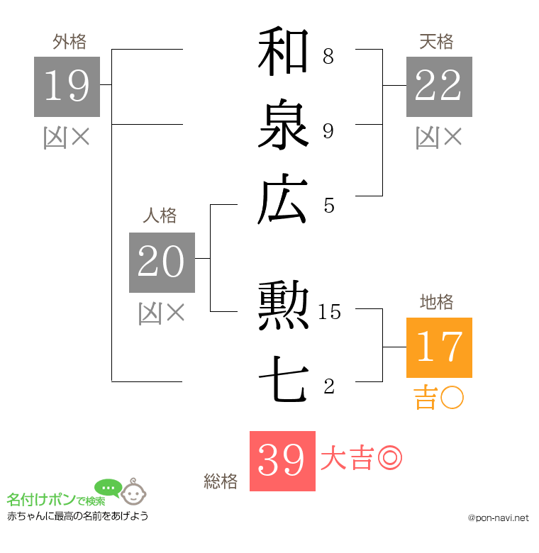 和泉広 勲七さんの姓名判断結果