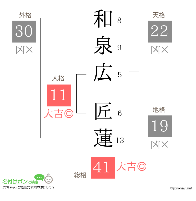 和泉広 匠蓮さんの姓名判断結果