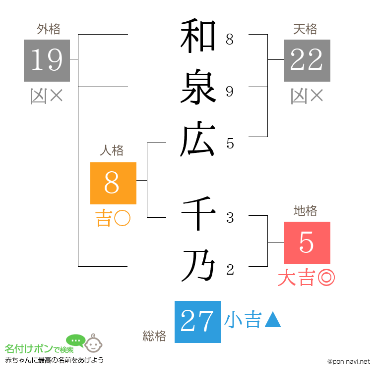 和泉広 千乃さんの姓名判断結果
