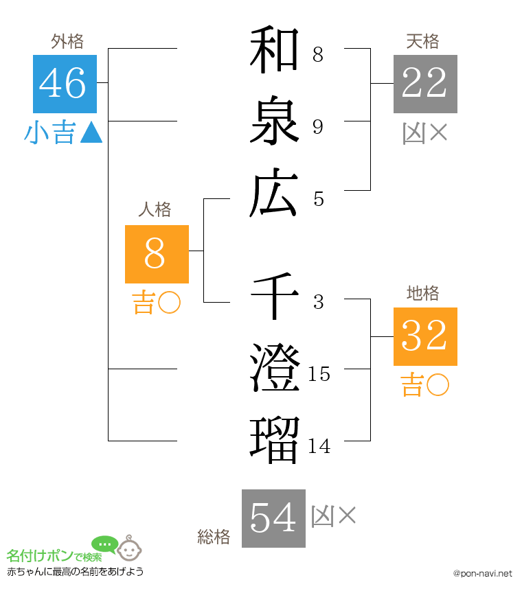 和泉広 千澄瑠さんの姓名判断結果