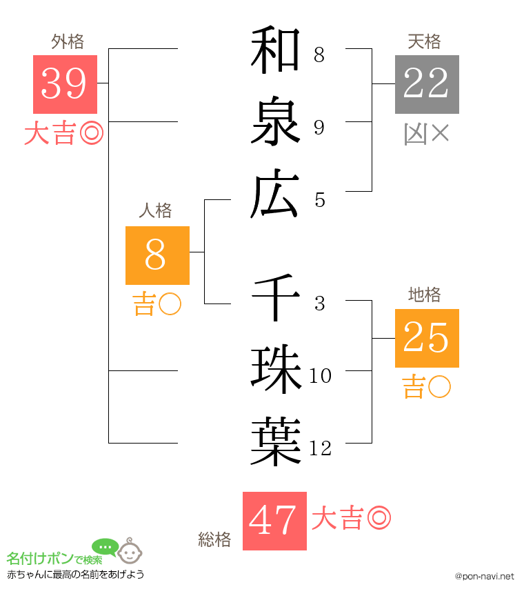 和泉広 千珠葉さんの姓名判断結果
