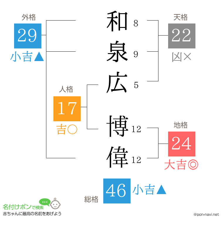 和泉広 博偉さんの姓名判断結果