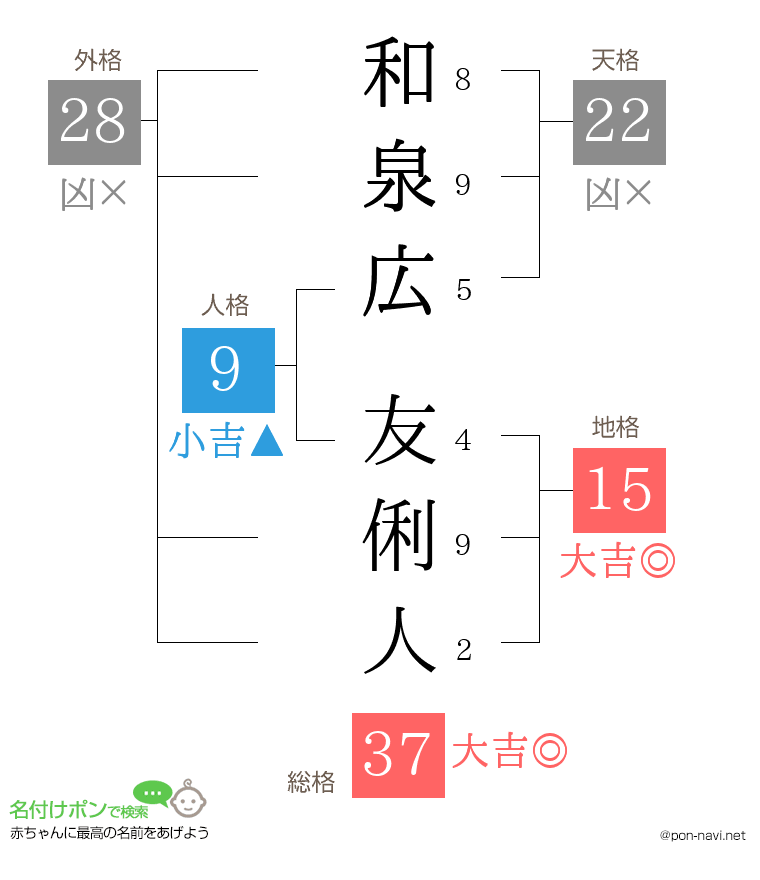 和泉広 友俐人さんの姓名判断結果