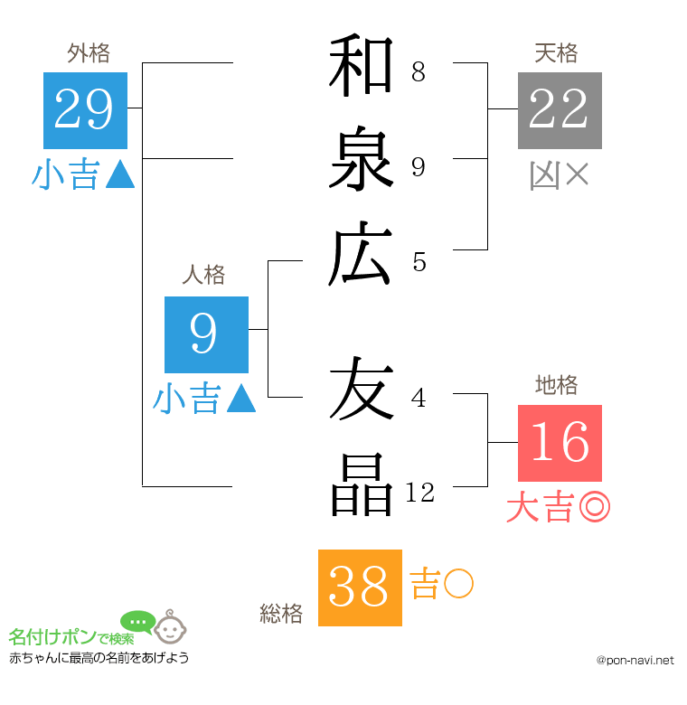 和泉広 友晶さんの姓名判断結果