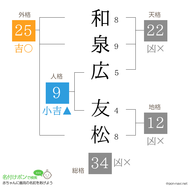和泉広 友松さんの姓名判断結果