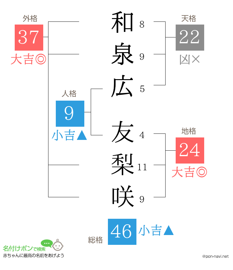 和泉広 友梨咲さんの姓名判断結果