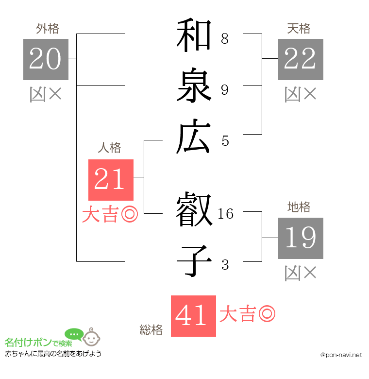 和泉広 叡子さんの姓名判断結果