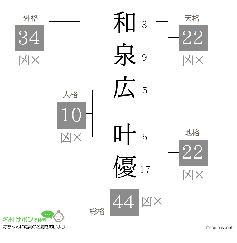 和泉広 叶優さんの姓名判断結果