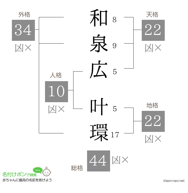 和泉広 叶環さんの姓名判断結果
