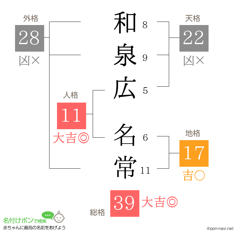 和泉広 名常さんの姓名判断結果