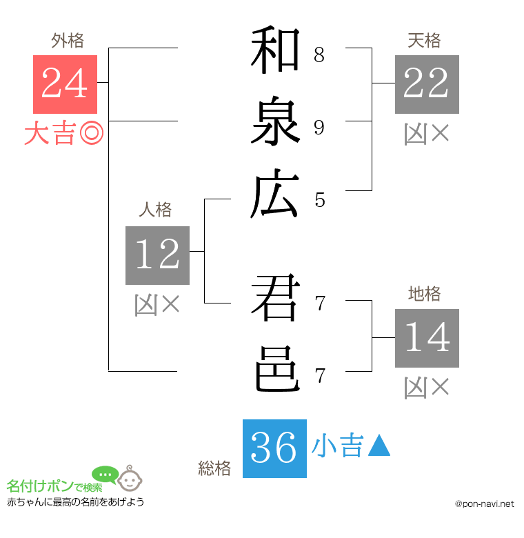 和泉広 君邑さんの姓名判断結果