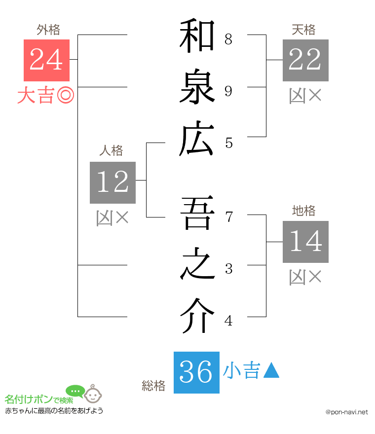 和泉広 吾之介さんの姓名判断結果