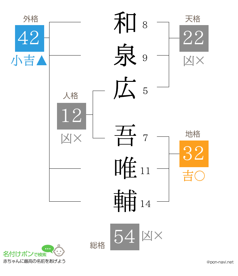 和泉広 吾唯輔さんの姓名判断結果
