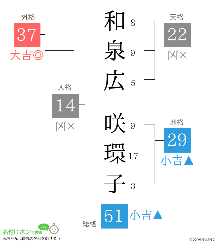 和泉広 咲環子さんの姓名判断結果