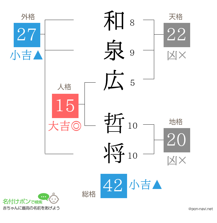 和泉広 哲将さんの姓名判断結果