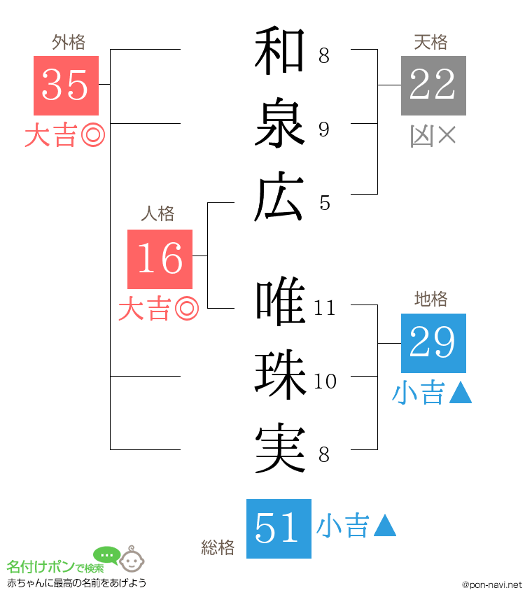 和泉広 唯珠実さんの姓名判断結果