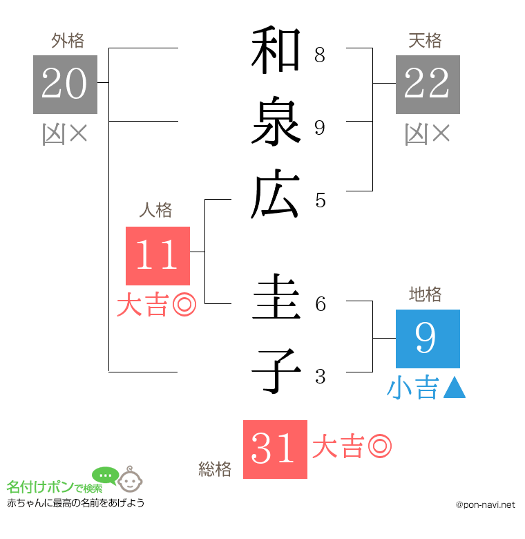和泉広 圭子さんの姓名判断結果