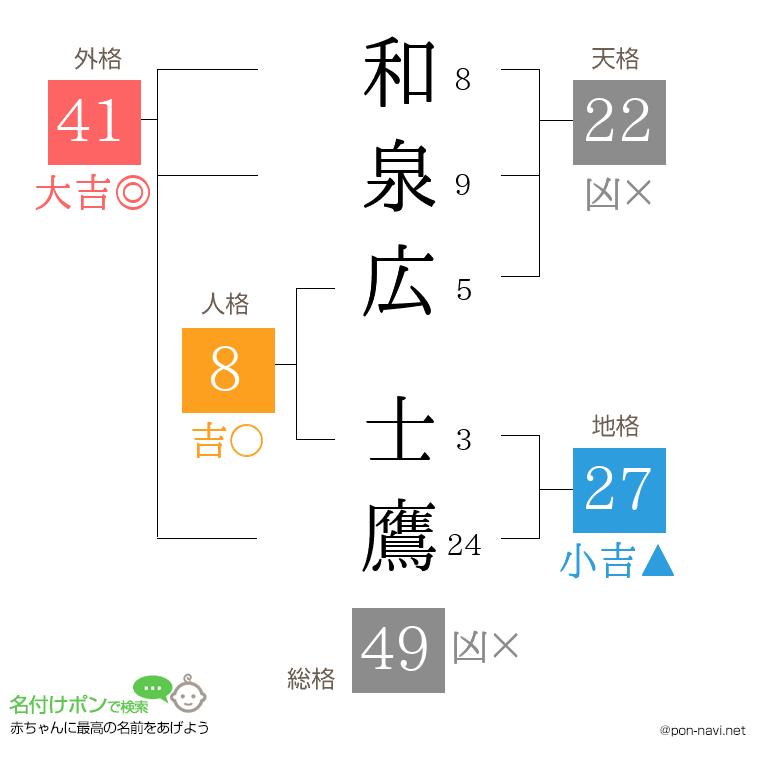 和泉広 士鷹さんの姓名判断結果