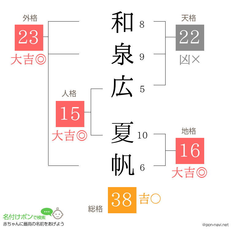 和泉広 夏帆さんの姓名判断結果