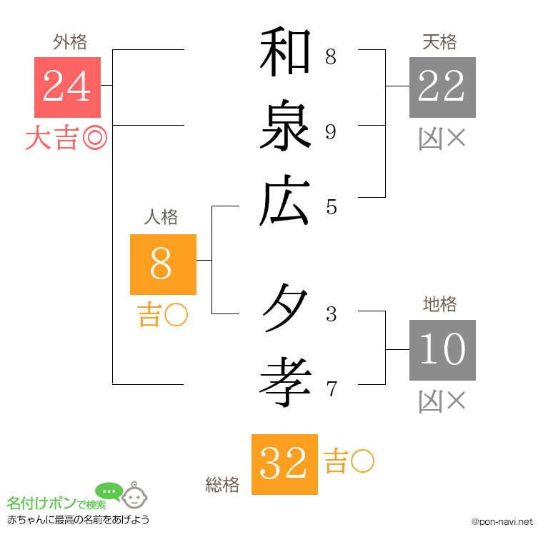 和泉広 夕孝さんの姓名判断結果
