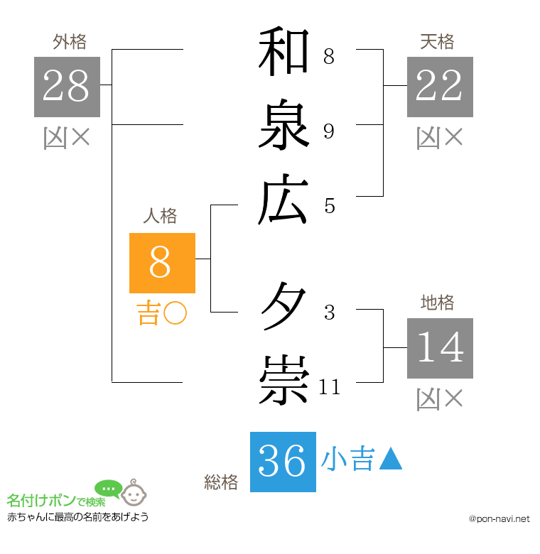 和泉広 夕崇さんの姓名判断結果