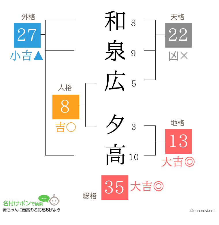 和泉広 夕高さんの姓名判断結果