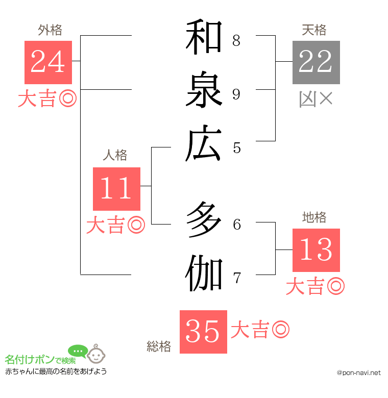 和泉広 多伽さんの姓名判断結果
