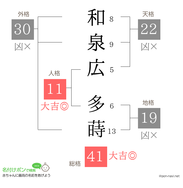 和泉広 多蒔さんの姓名判断結果