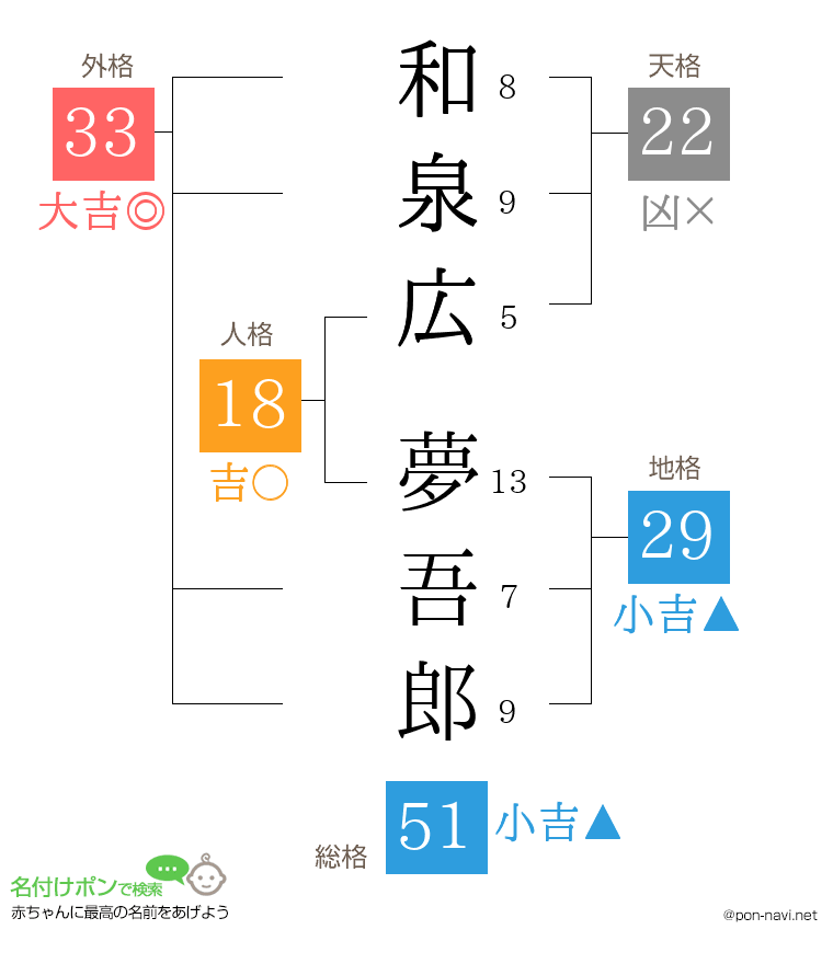 和泉広 夢吾郎さんの姓名判断結果