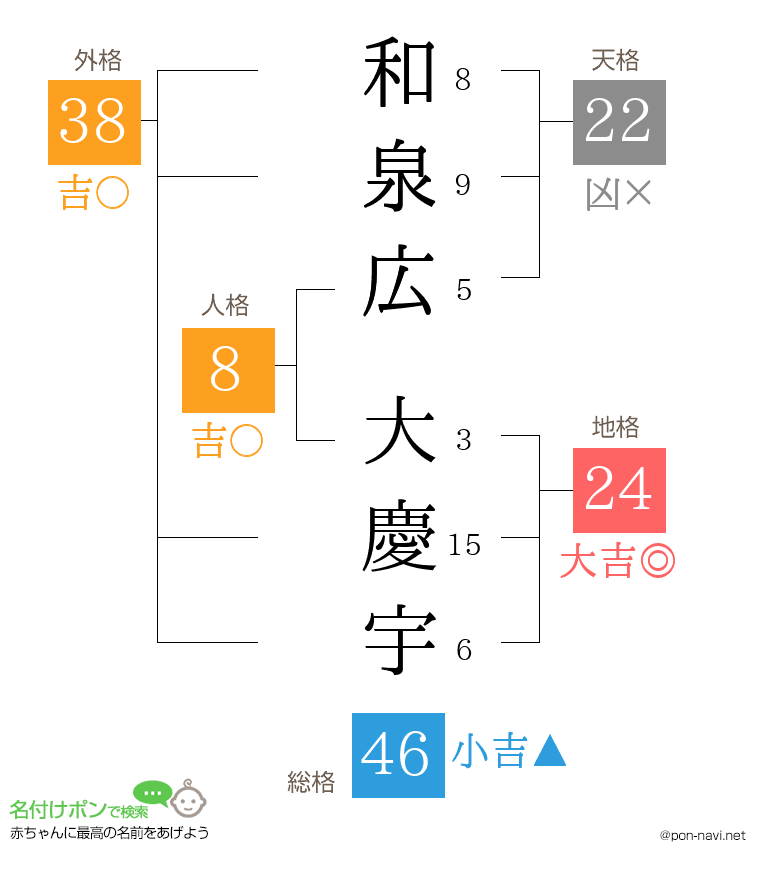 和泉広 大慶宇さんの姓名判断結果