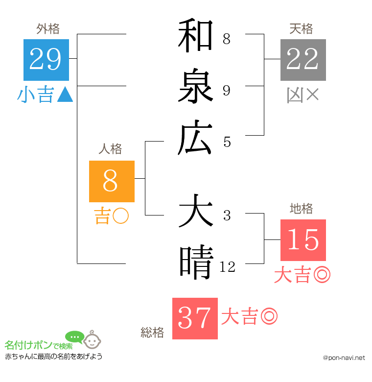 和泉広 大晴さんの姓名判断結果