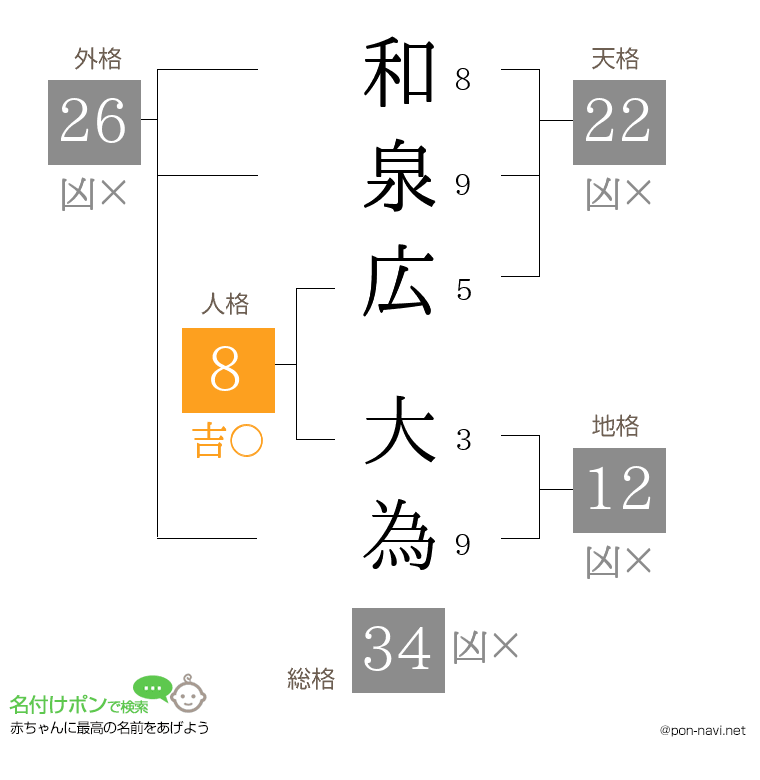 和泉広 大為さんの姓名判断結果