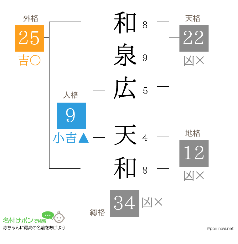 和泉広 天和さんの姓名判断結果