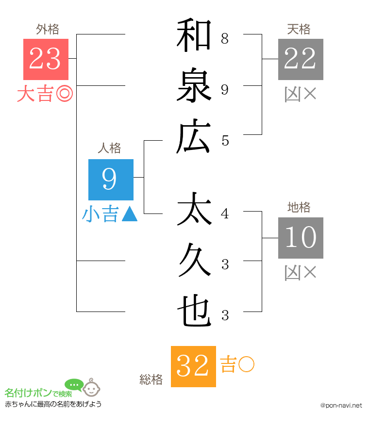 和泉広 太久也さんの姓名判断結果