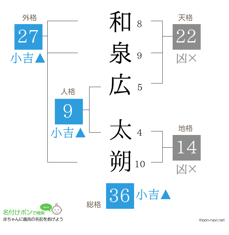和泉広 太朔さんの姓名判断結果