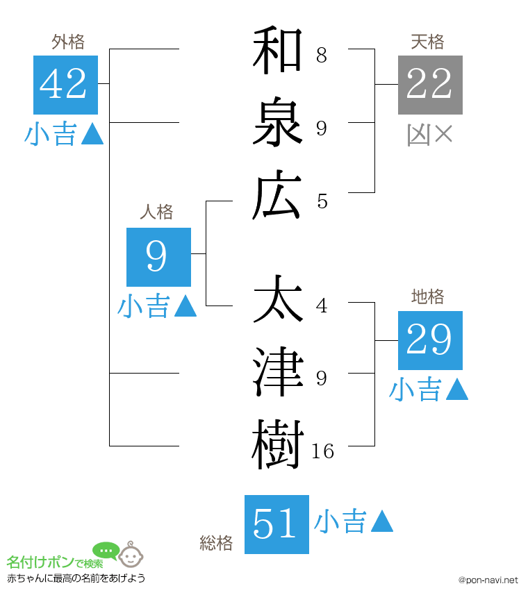 和泉広 太津樹さんの姓名判断結果