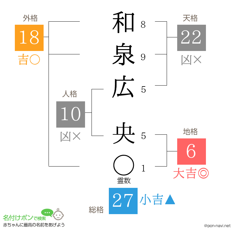 和泉広 央さんの姓名判断結果