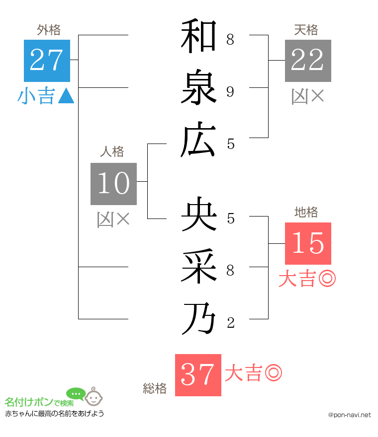 和泉広 央采乃さんの姓名判断結果