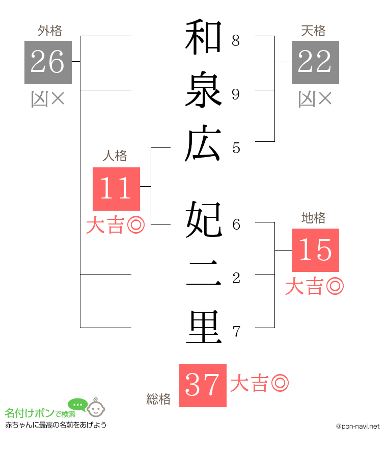 和泉広 妃二里さんの姓名判断結果