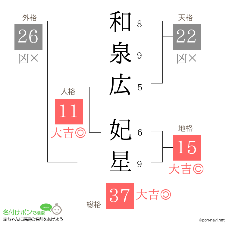 和泉広 妃星さんの姓名判断結果