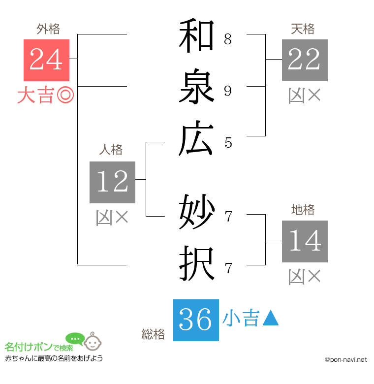 和泉広 妙択さんの姓名判断結果