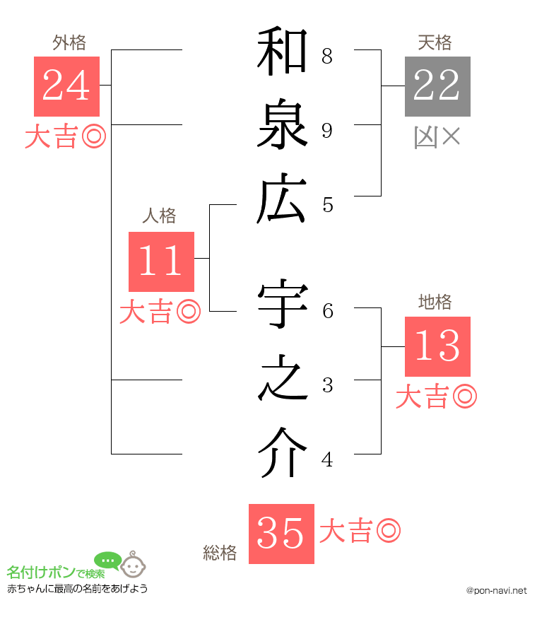 和泉広 宇之介さんの姓名判断結果