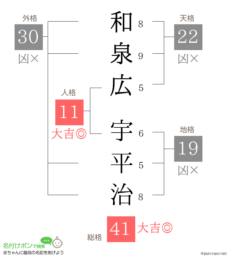 和泉広 宇平治さんの姓名判断結果