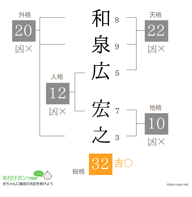 和泉広 宏之さんの姓名判断結果