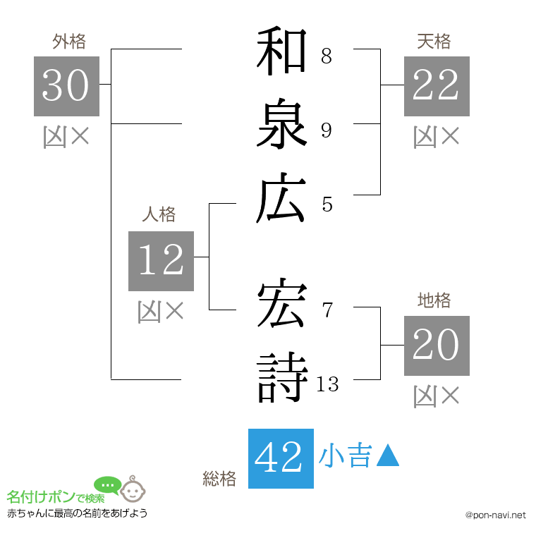 和泉広 宏詩さんの姓名判断結果
