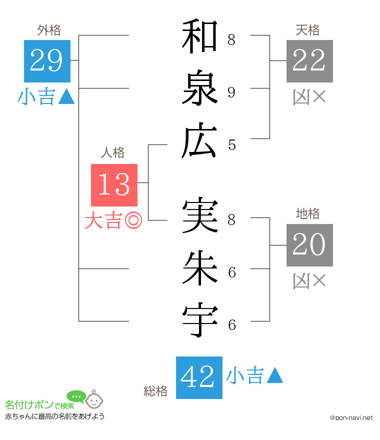 和泉広 実朱宇さんの姓名判断結果