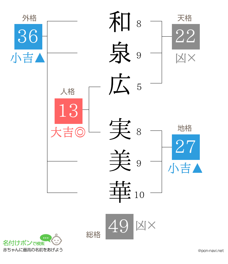 和泉広 実美華さんの姓名判断結果